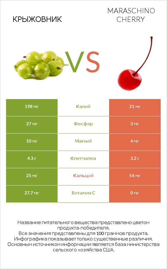 Крыжовник vs Maraschino cherry infographic