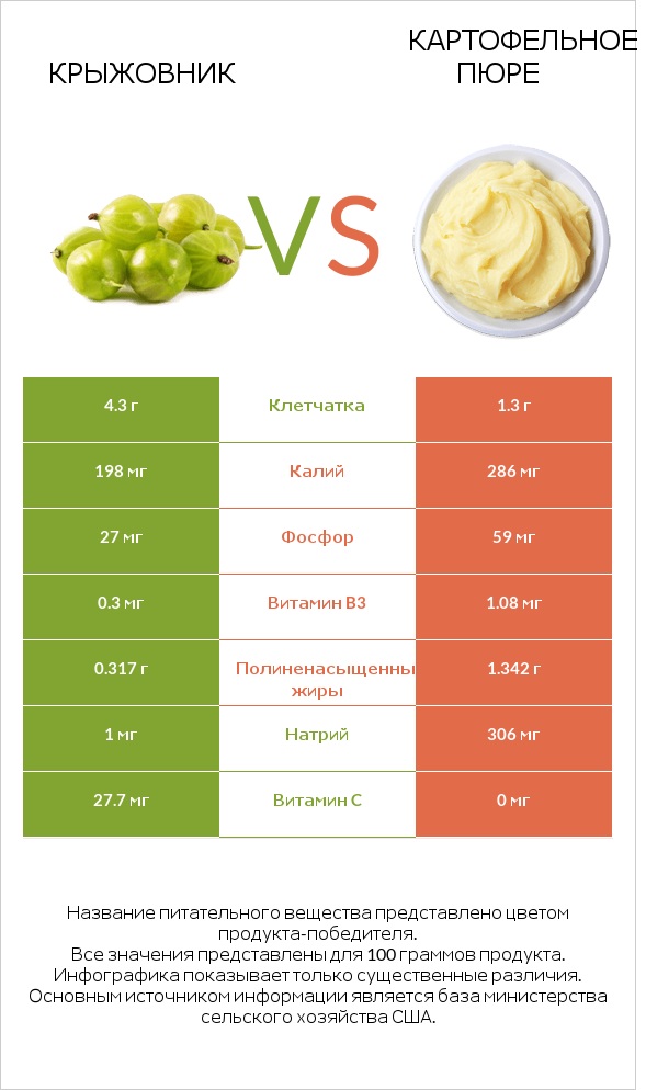 Крыжовник vs Картофельное пюре infographic