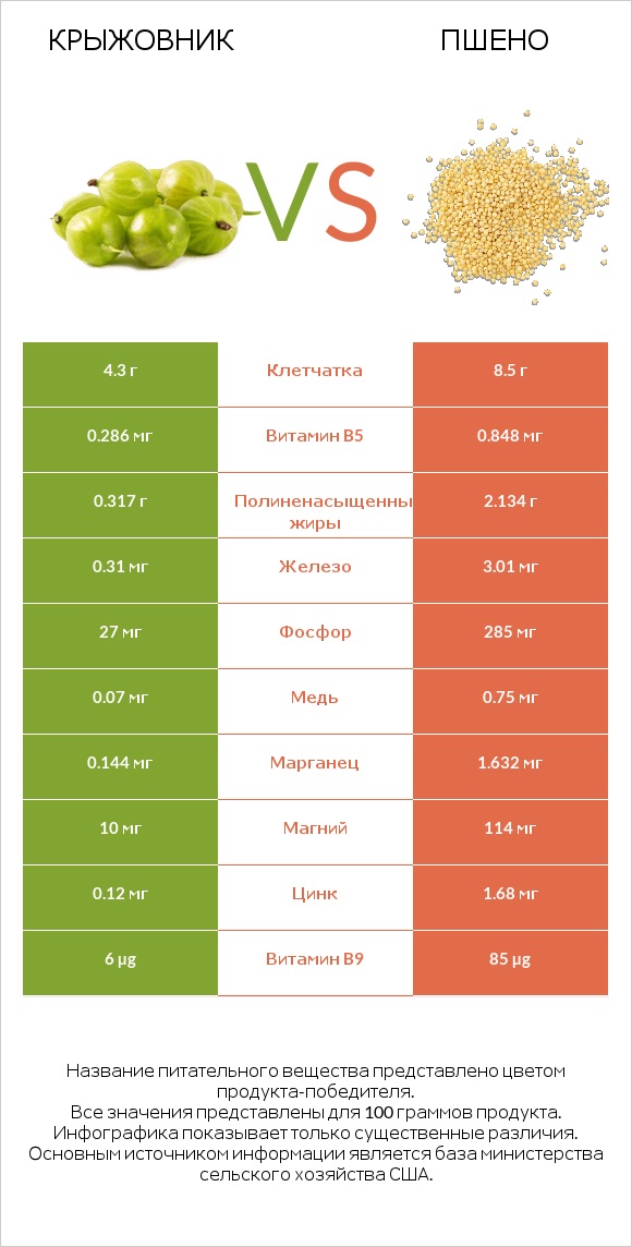 Крыжовник vs Пшено infographic