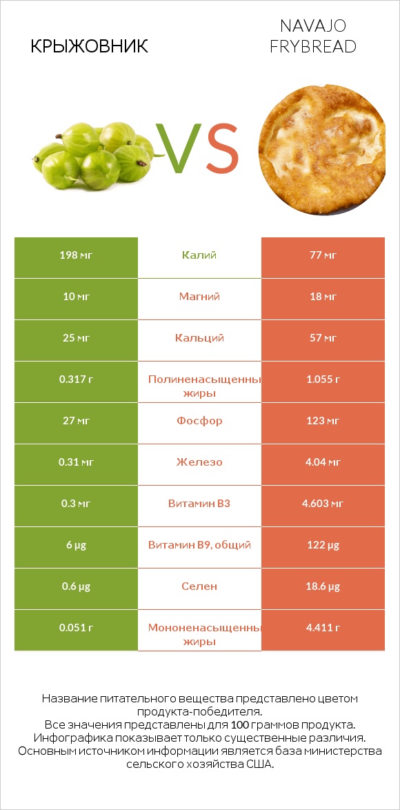 Крыжовник vs Navajo frybread infographic
