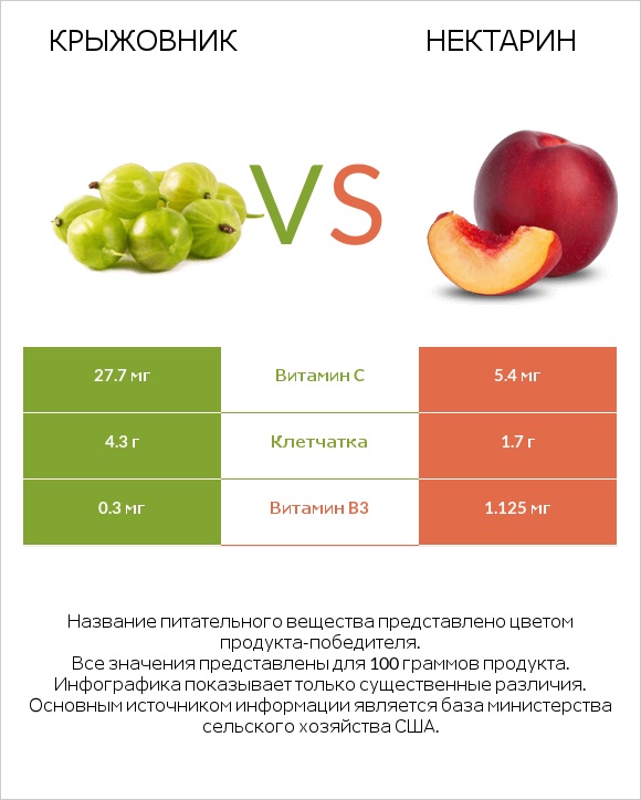 Крыжовник vs Нектарин infographic