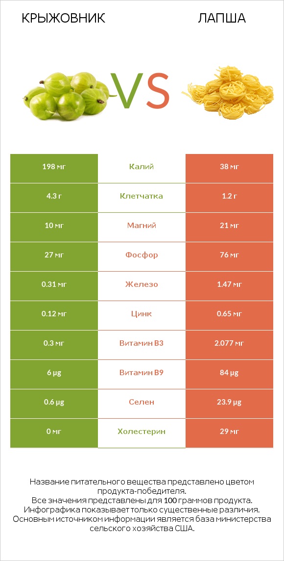 Крыжовник vs Лапша infographic