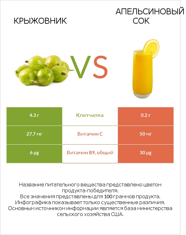 Крыжовник vs Апельсиновый сок infographic