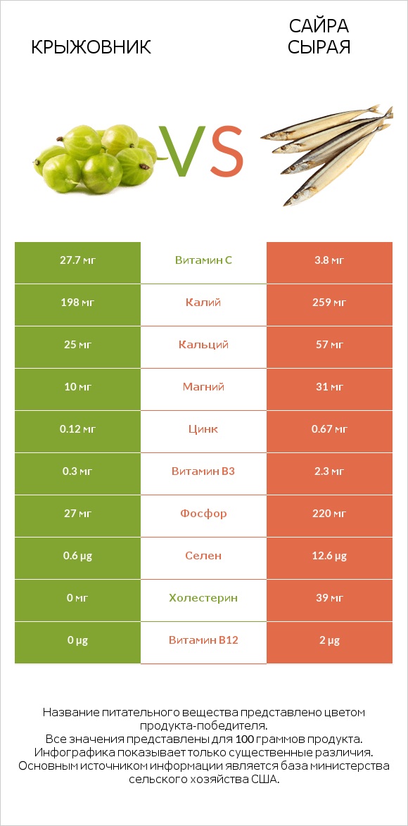 Крыжовник vs Сайра сырая infographic