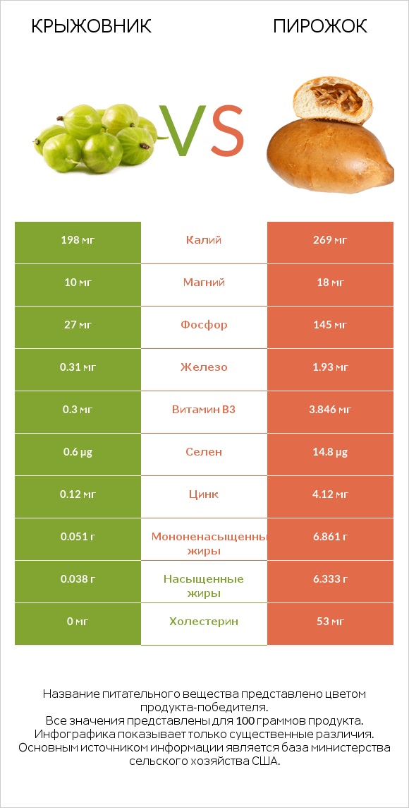 Крыжовник vs Пирожок infographic