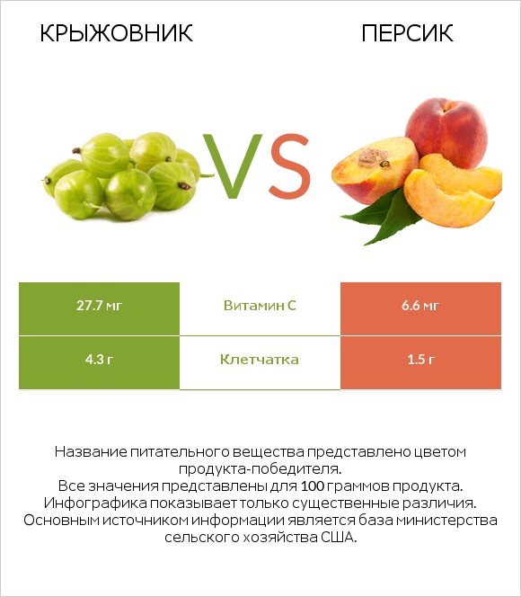 Крыжовник vs Персик infographic
