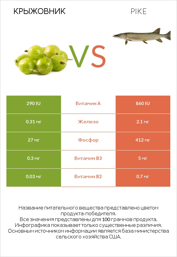 Крыжовник vs Pike infographic