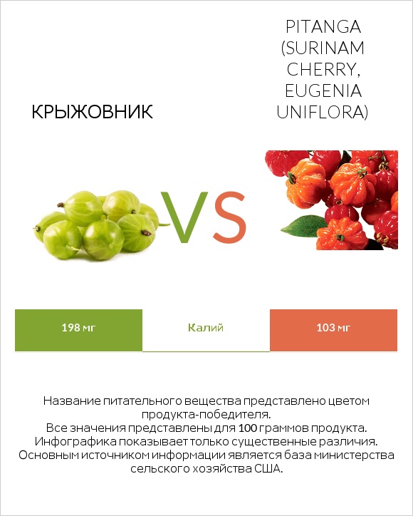Крыжовник vs Pitanga (Surinam cherry, Eugenia uniflora) infographic