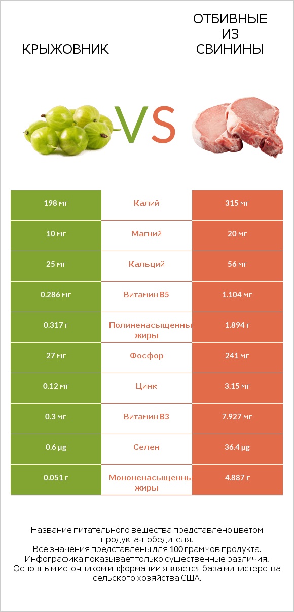 Крыжовник vs Отбивные из свинины infographic