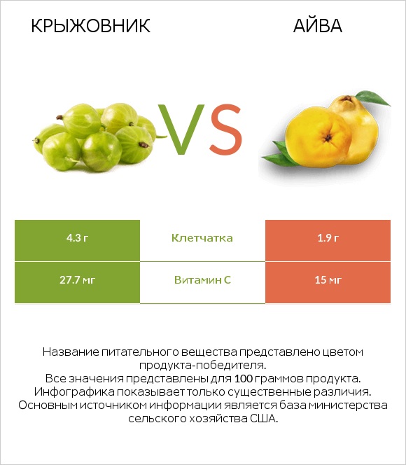Крыжовник vs Айва infographic