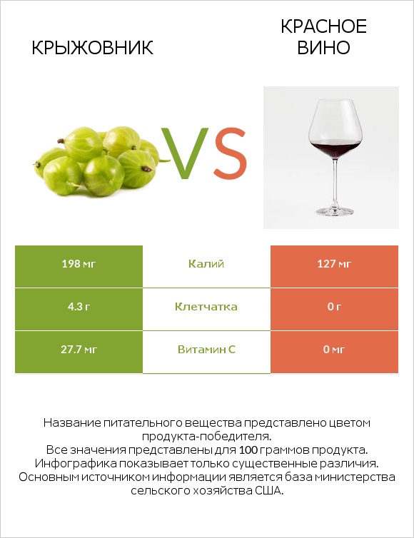 Крыжовник vs Красное вино infographic