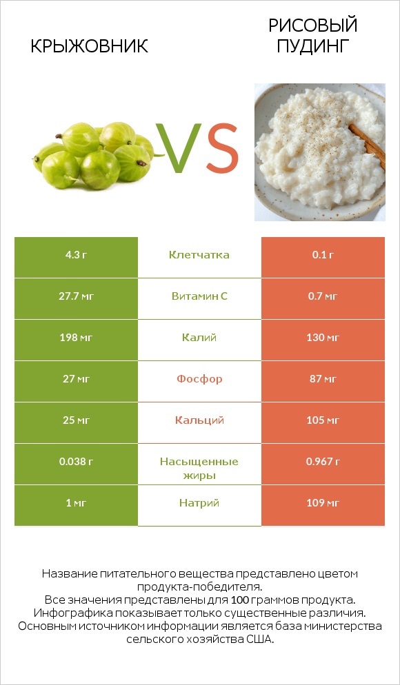 Крыжовник vs Рисовый пудинг infographic