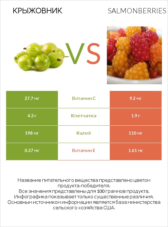 Крыжовник vs Salmonberries infographic