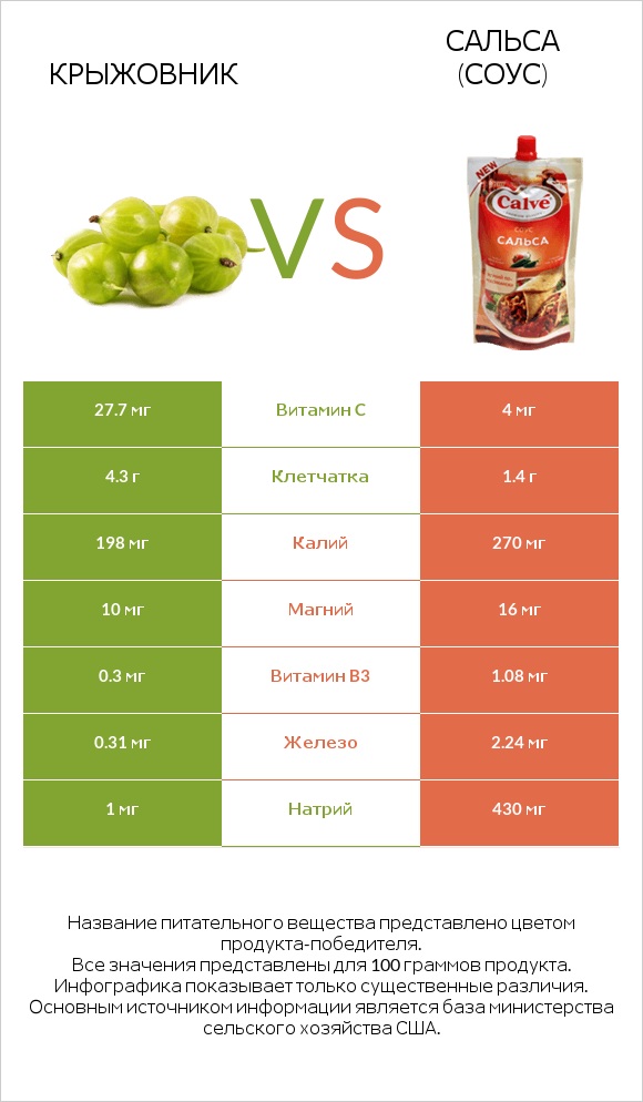 Крыжовник vs Сальса (соус) infographic