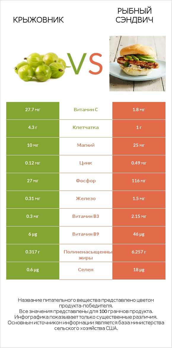 Крыжовник vs Рыбный сэндвич infographic