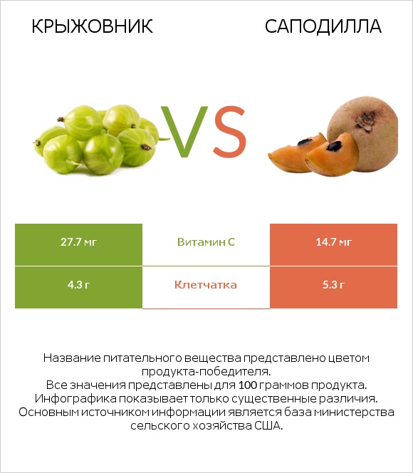 Крыжовник vs Саподилла infographic