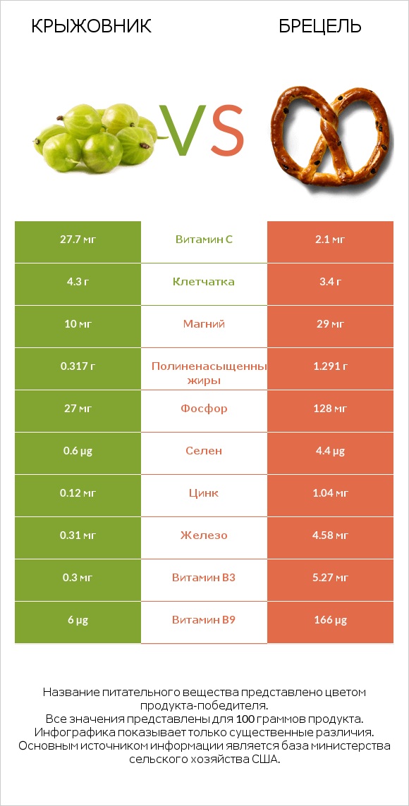 Крыжовник vs Брецель infographic