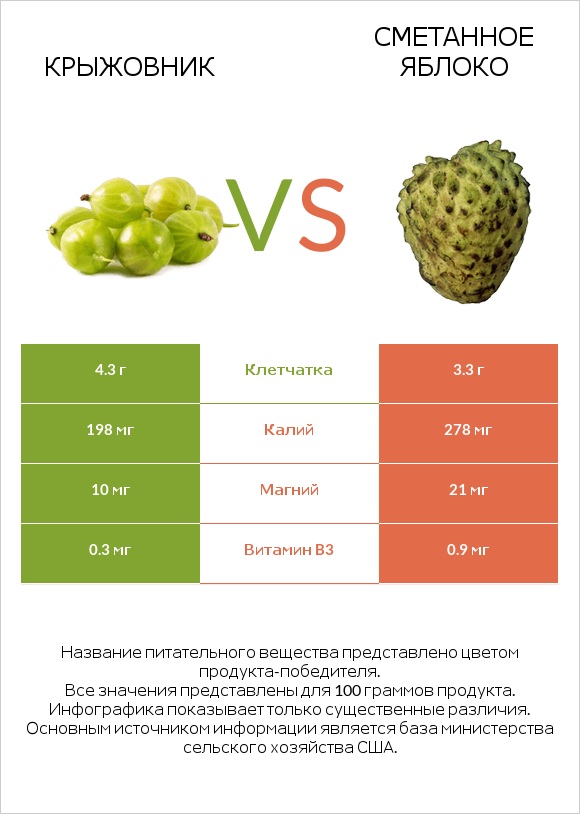 Крыжовник vs Сметанное яблоко infographic