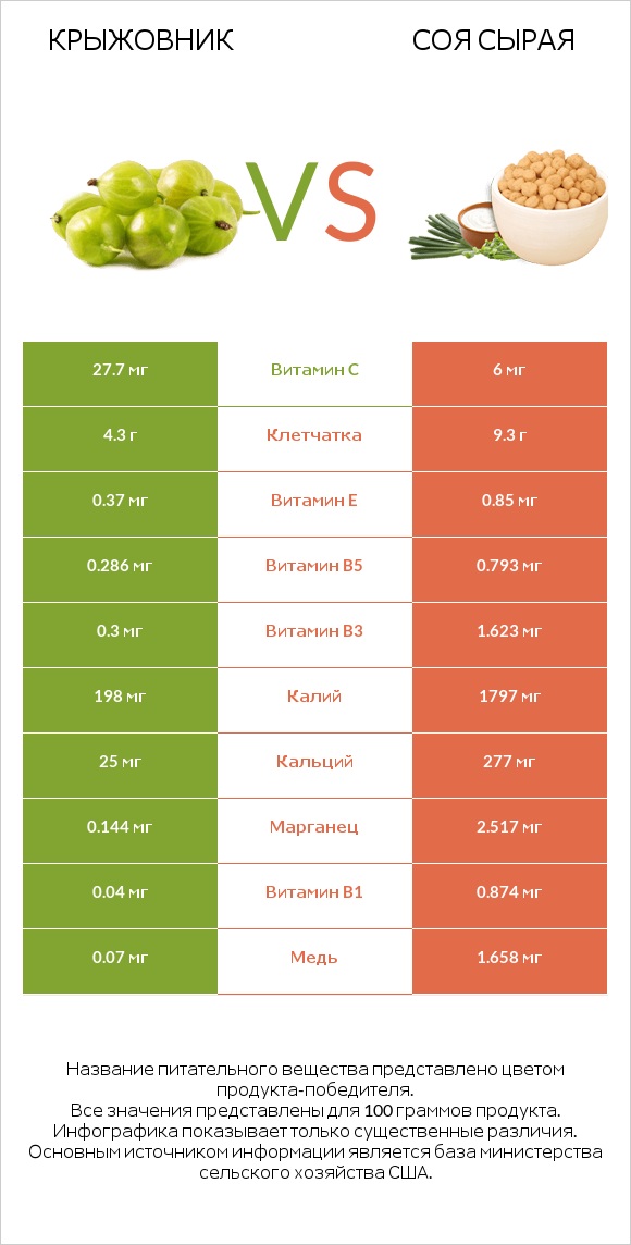 Крыжовник vs Соя сырая infographic