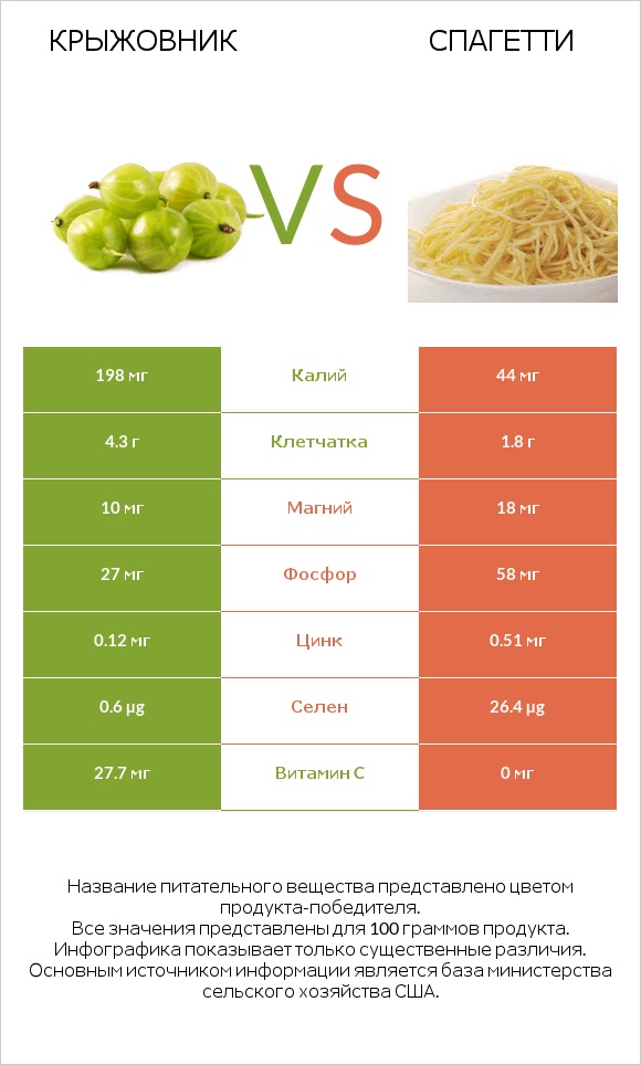 Крыжовник vs Спагетти infographic