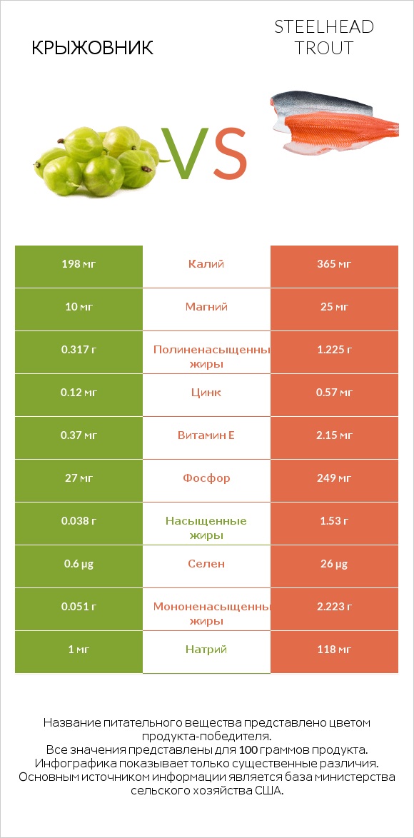 Крыжовник vs Steelhead trout infographic
