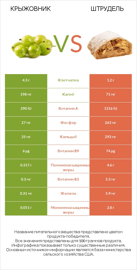 Крыжовник vs Штрудель infographic