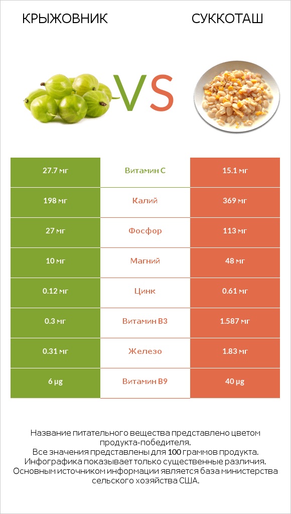 Крыжовник vs Суккоташ infographic