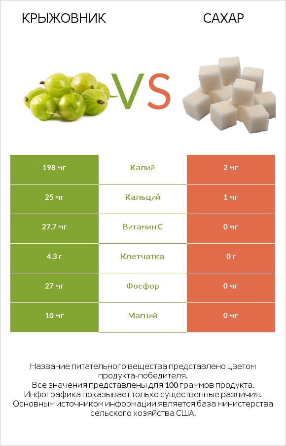 Крыжовник vs Сахар infographic