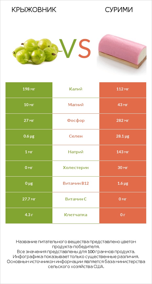 Крыжовник vs Сурими infographic