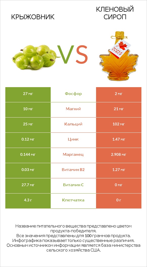 Крыжовник vs Кленовый сироп infographic