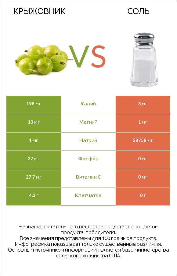 Крыжовник vs Соль infographic