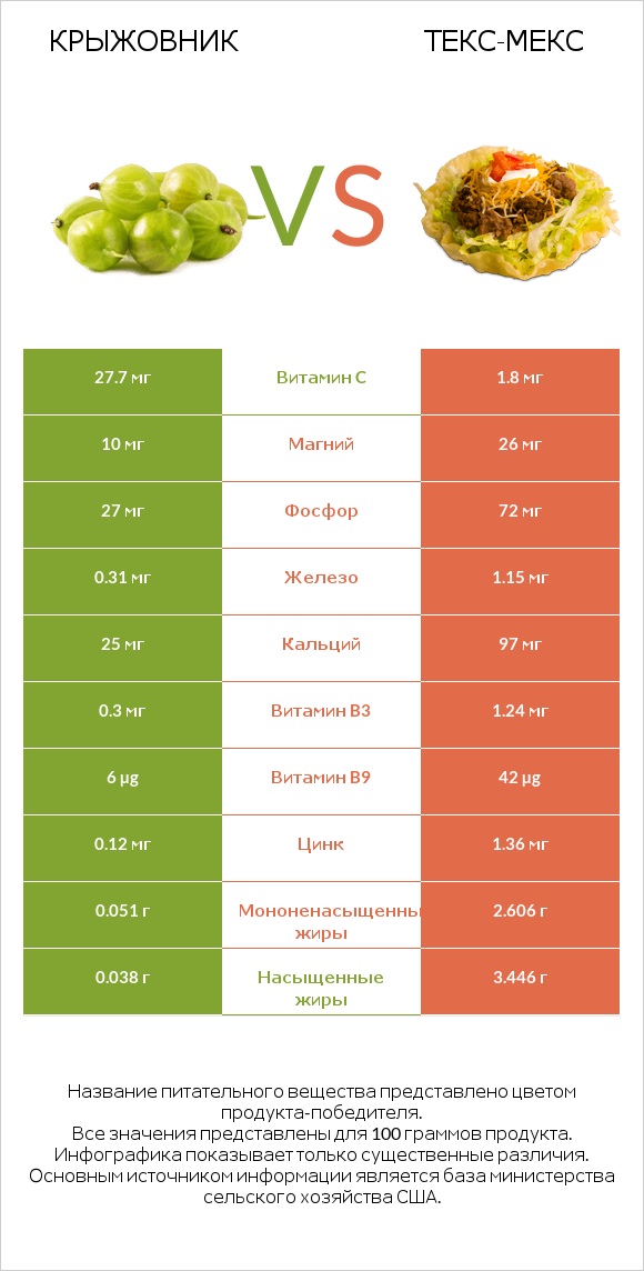 Крыжовник vs Текс-мекс infographic