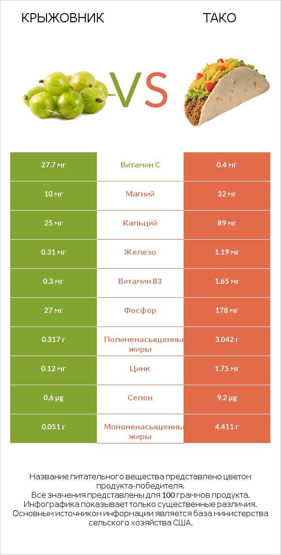 Крыжовник vs Тако infographic