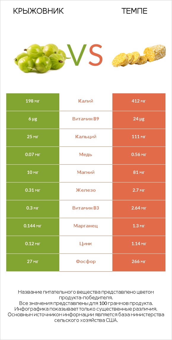 Крыжовник vs Темпе infographic