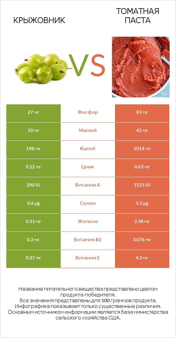 Крыжовник vs Томатная паста infographic