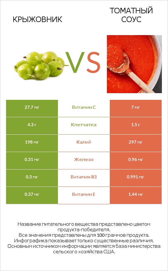 Крыжовник vs Томатный соус infographic