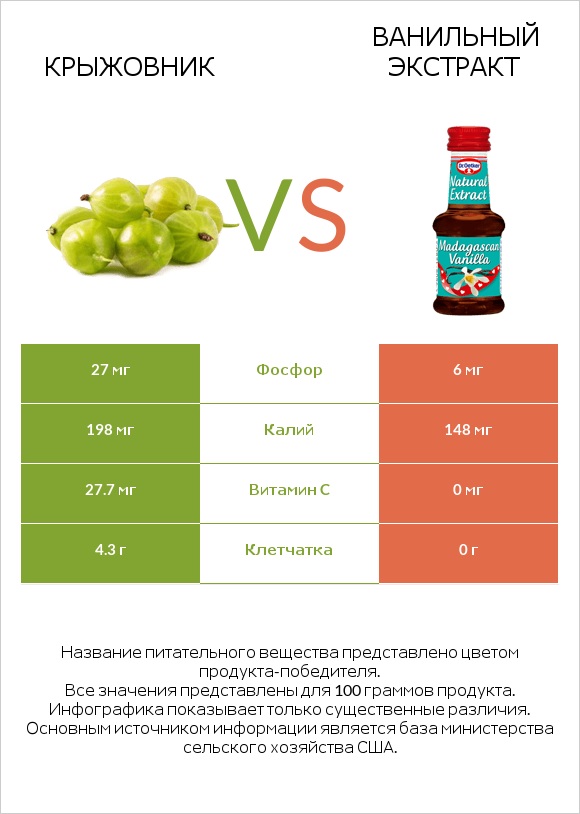 Крыжовник vs Ванильный экстракт infographic