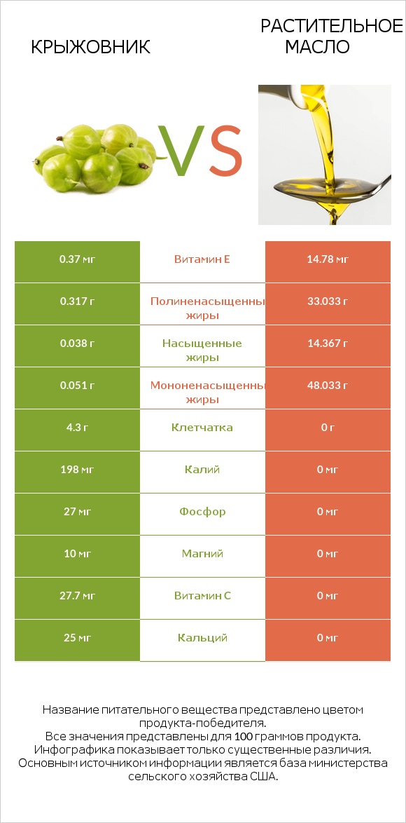 Крыжовник vs Растительное масло infographic