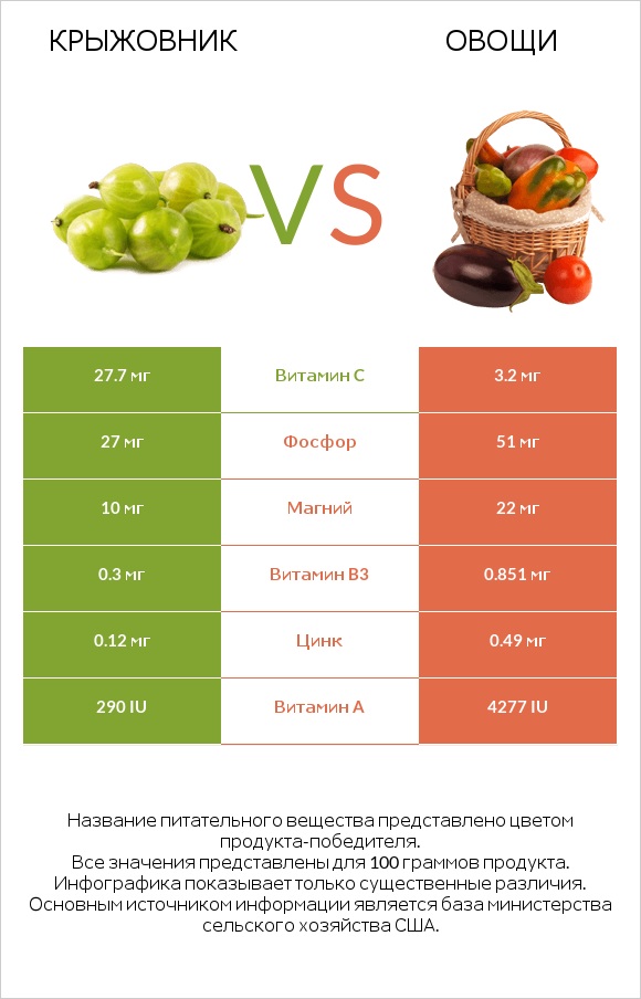 Крыжовник vs Овощи infographic