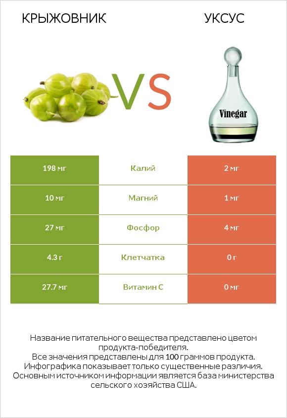 Крыжовник vs Уксус infographic