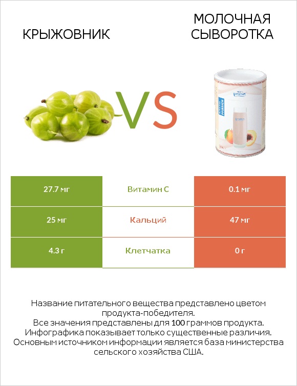 Крыжовник vs Молочная сыворотка infographic