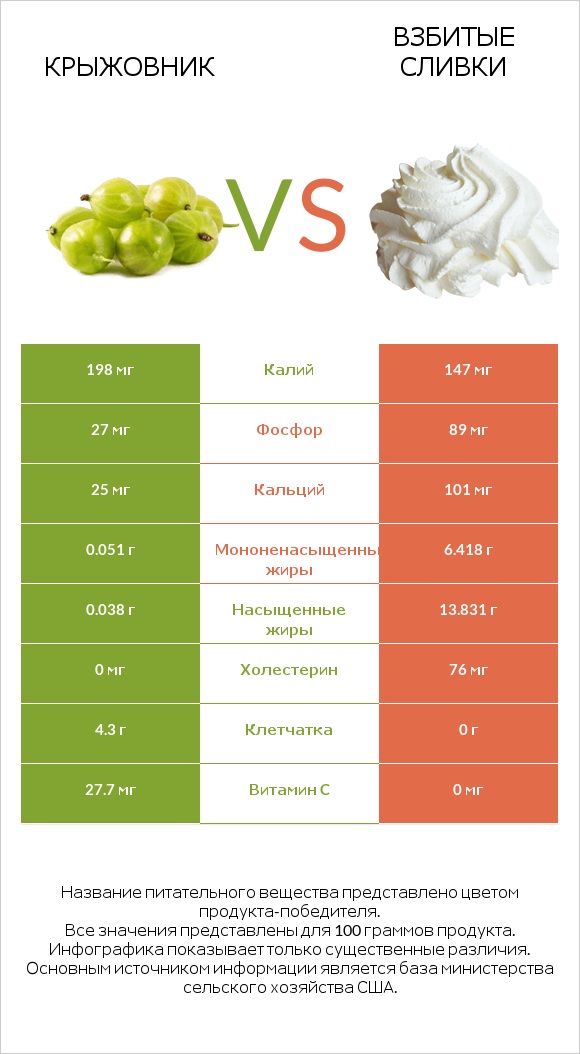 Крыжовник vs Взбитые сливки infographic