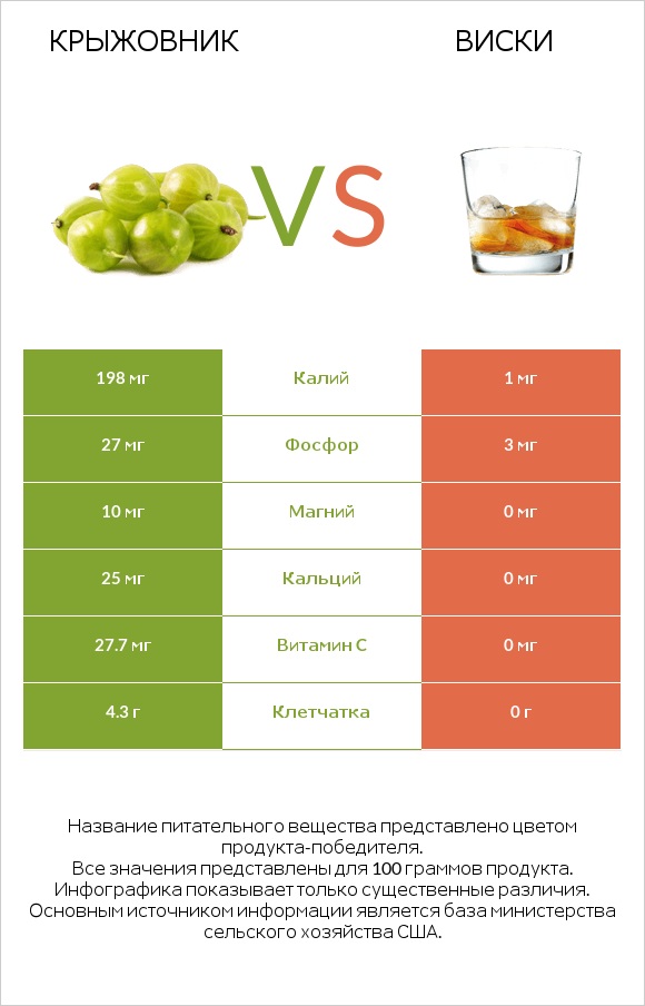 Крыжовник vs Виски infographic