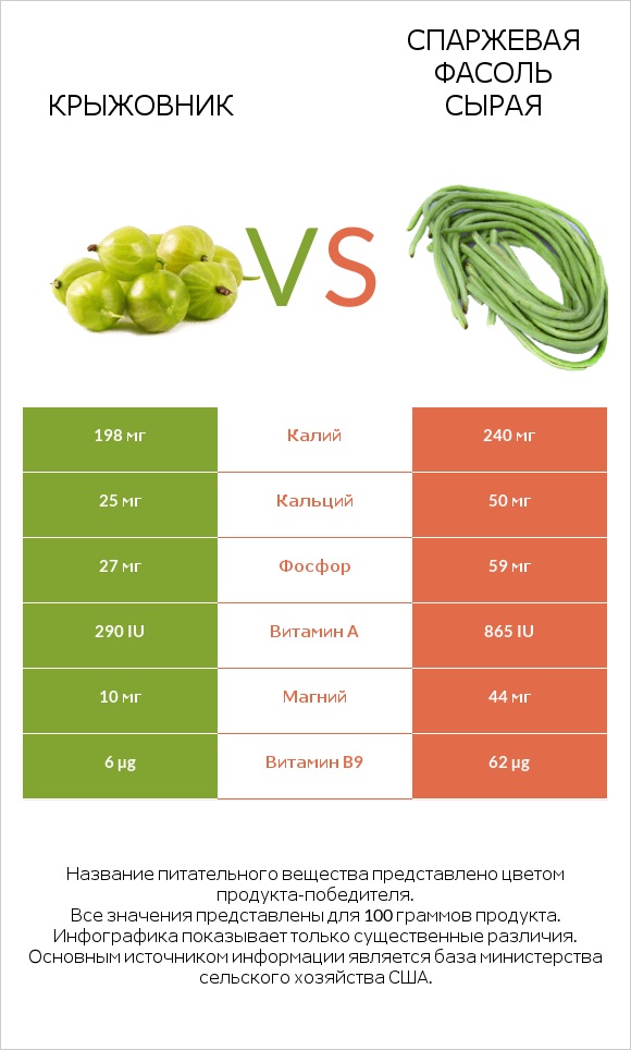 Крыжовник vs Спаржевая фасоль сырая infographic
