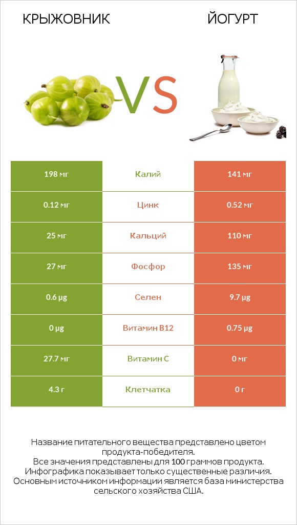 Крыжовник vs Йогурт infographic