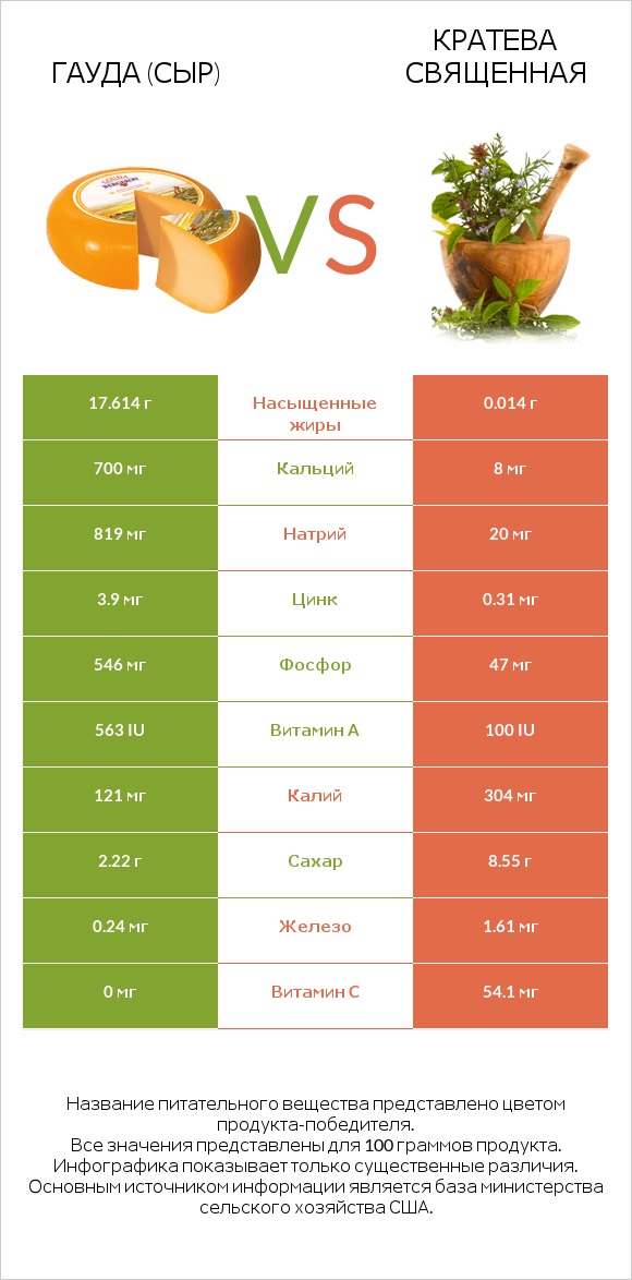 Гауда (сыр) vs Кратева священная infographic