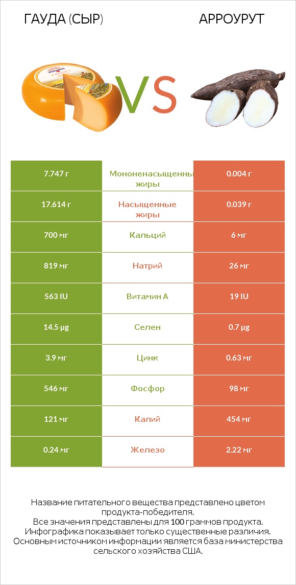 Гауда (сыр) vs Арроурут infographic