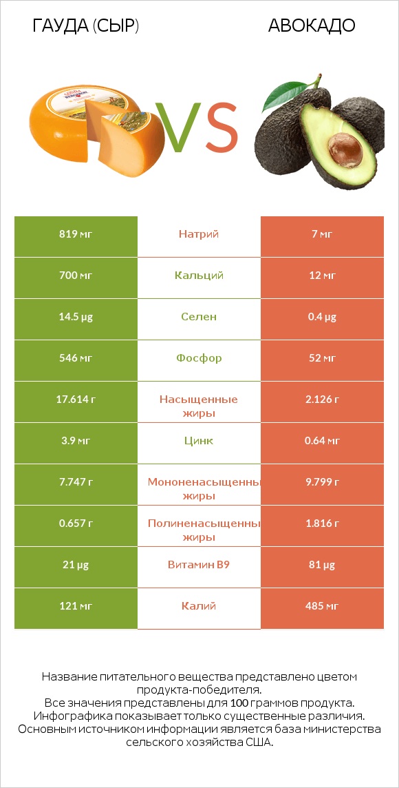 Гауда (сыр) vs Авокадо infographic