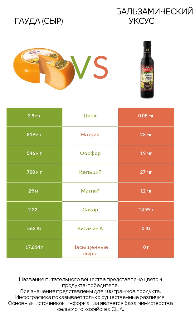 Гауда (сыр) vs Бальзамический уксус infographic