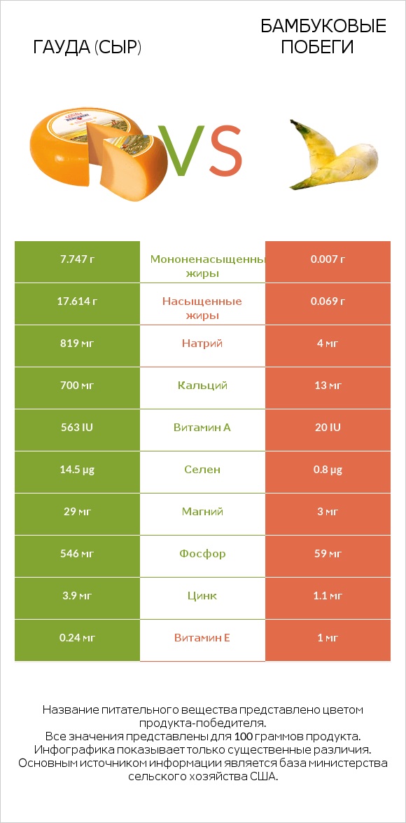 Гауда (сыр) vs Бамбуковые побеги infographic